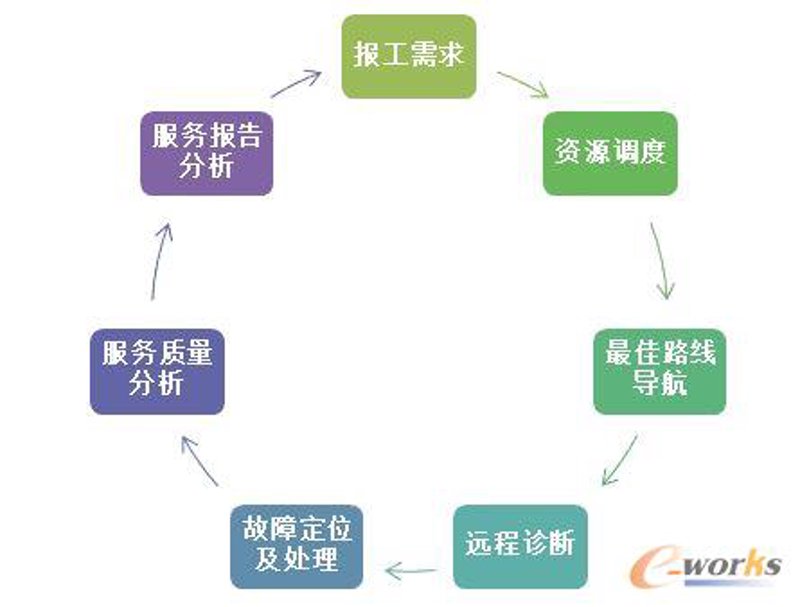 远程故障处理