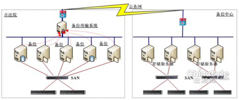 数据备份方案